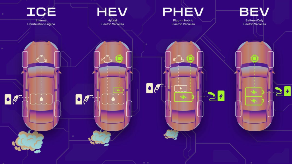 Graphic illustrating the difference between the varying levels of automotive electrification